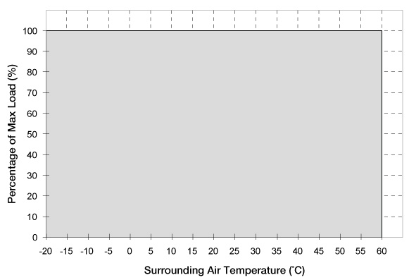 Figure 7. Load usage VS ambient curve of DRU-24V40ABN